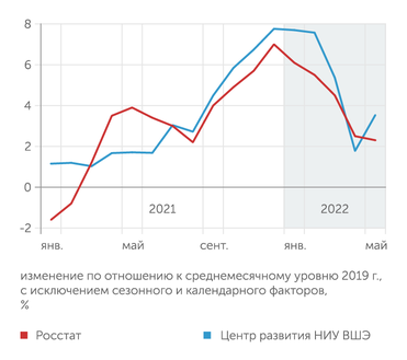 Росстат, Центр развития НИУ ВШЭ В мае 2022 г. спад в российской промышленности приостановился