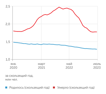 Росстат, расчеты "Эксперта" Годовая естественная убыль летом 2023 года начала медленно расти, подбираясь к полумиллиону человек