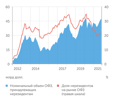 расчеты "Эксперта" по данным Банка России Размер портфеля нерезидентов на рынке ОФЗ к концу октября 2021 г. приблизился к историческому максимуму