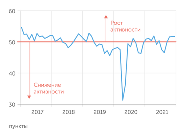 IHS Markit Индекс PMI для обрабатывающей промышленности  три последних месяца 2021 г. находился в зоне уверенной конъюнктуры