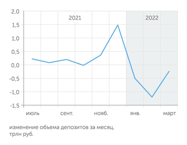 Банк России, "Эксперт" Отток средств населения из банков в марте 2022 г. значительно сократился