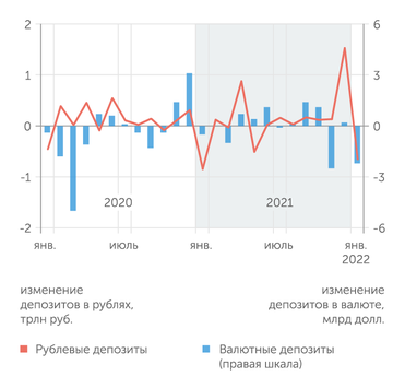 расчеты "Эксперта" по данным Банка России Уже в январе 2022 г. банки испытали третий крупнейший отток валютных депозитов с начала пандемии