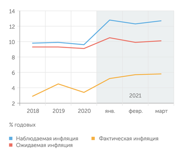 Росстат, Банк России Инфляционные ожидания населения в марте 2021 г. стабилизировались
