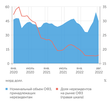 Банк России, расчеты "Эксперта" Портфель нерезидентов на рынке ОФЗ в начале августа 2022 г. в долларовом эквиваленте был больше, чем до СВО и санкций