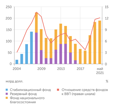Минфин РФ В 2020 г. Минфин покрыл дефицит бюджета целиком за счет внутренних займов, продолжая накапливать ФНБ. Теперь часть его средств будет инвестировано в экономику