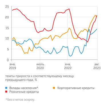 Банк России И корпоративное, и особенно розничное кредитование продолжают ускоряться