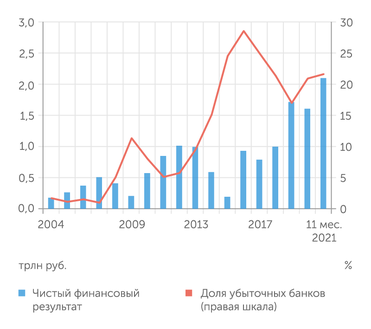 Банк России В 2021 году банковский сектор показывает рекордную прибыль, но доля убыточных банков немного подросла