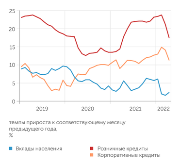 Банк России Кредиты и депозиты: русские горки
