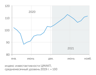 ЦМАКП Конец 2021 года был отмечен усилением инвестиционной активности