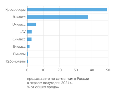 «Автостат» Кроссоверы и В-класс занимают 86,6% авторынка