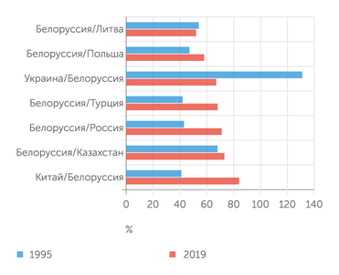 расчеты "Эксперта" по данным World Bank Database Соотношение ВВП на душу населения в Белоруссии и некоторых странах с формирующимся рынком
