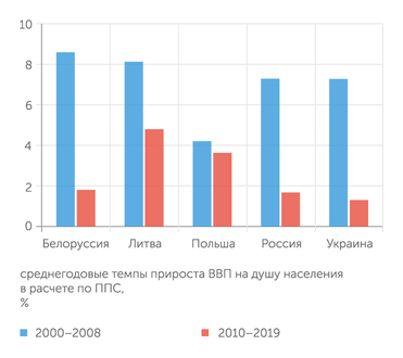 расчеты "Эксперта" по World Economic Database, April 2020. IMF После звездных 2000-х следующее десятилетие для Белоруссии, России и Украины оказалось провальным
