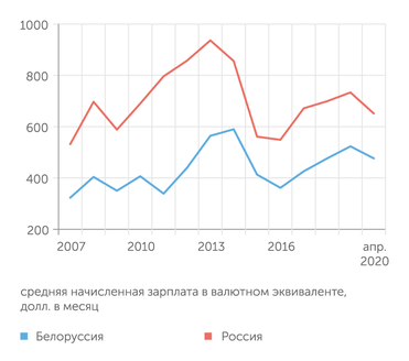 расчеты "Эксперта" по данным Белстата, Росстата и Статкомитета СНГ Разрыв в средней долларовой зарплате в России и Белоруссии за последние 10 лет несколько сократился