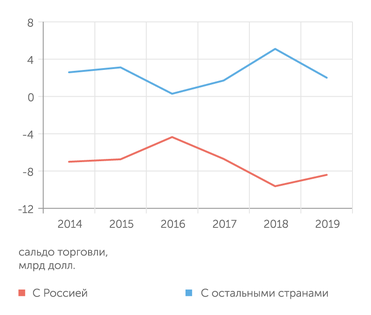 Расчеты эксперта по данным Белстата Товарообмен Белоруссии с Россией имеет значительное отрицательное сальдо, которое не компенсируется профицитом в торговле с другими странами