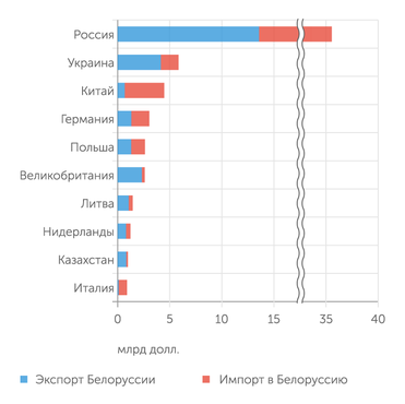 Белстат 10 крупнейших внешнеторговых партнеров Белоруссии в 2019 году