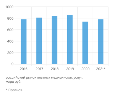 РБК В пандемию рынок платных медуслуг сократился
