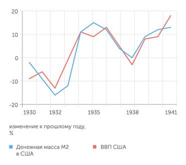 Federal Reserve Bank of St. Louis Великая депрессия: экономика следует за денежной массой