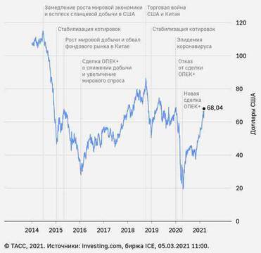 ТАСС Авторы: Андрей Стрижков, Артем Иволгин Как менялась цена на нефть марки Brent