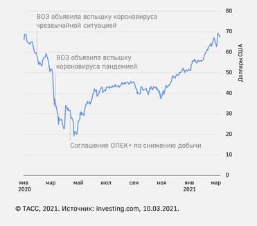 ТАСС Авторы: Андрей Стрижков, Артем Иволгин Цена нефти Brent почти каждый день обновляет максимумы января 2020 года
