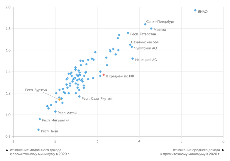 расчеты "Эксперта" по данным Росстата Бурятия - в группе беднейших регионов РФ