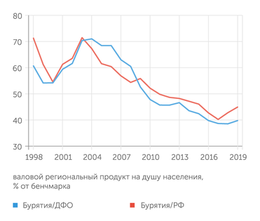 расчеты "Эксперта" по данным Росстата С 2003 по 2017 г. Бурятия увеличивала свое отставание по душевому ВРП от средних показателей по Дальневосточному федеральному округу и стране в целом, в 2018–2019 г. отставание немного уменьшилось