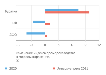 Росстат Несмотря на коронакризис, Бурятия показывает быстрый рост промышленного производства в 2020-2021 гг.
