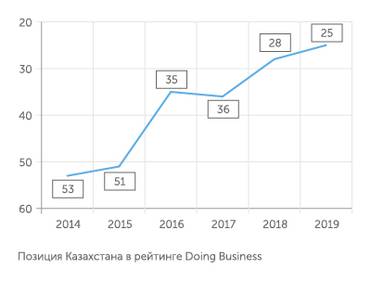 Источник - данные Всемирного банка Казахстан планомерно улучшал свои позиции в самом авторитетном деловом рейтинге