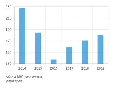 Источник - данные ЕЭК По ключевому показателю ВВП Казахстана демонстрирует рост после спада
