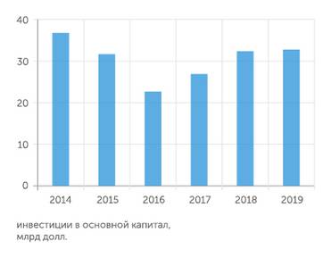 Источник – данные ЕЭК Инвестиции в основной капитал Казахстана постепенно восстанавливаются