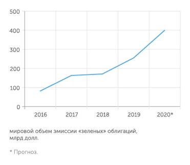Источник - Climate Bonds Initiative, Bloomberg New Energy Finance Объем рынка «зеленых» облигаций показывает невероятные темпы роста