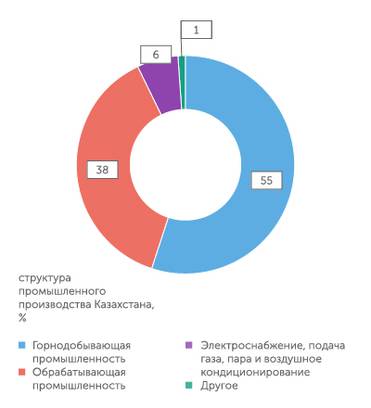 Источник - Комитет по статистике Республики Казахстан В структуре промышленного производства Казахстана горнорудной промышленности принадлежит существенная доля (данные 2019 г.)