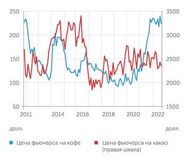 finance.yahoo.com Биржевые цены на кофе с прошлого года находятся на 11-летних максимумах