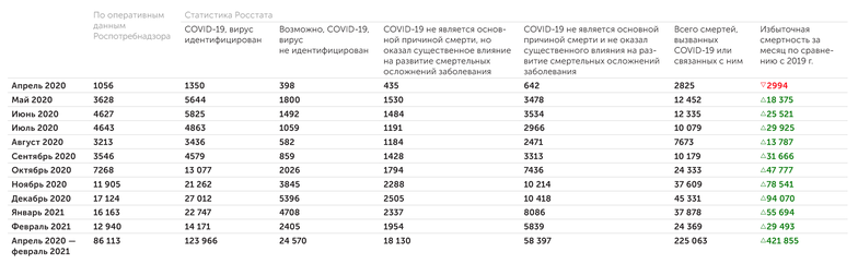 Роспотребнадзор, Росстат Число умерших от COVID-19 по разным источникам и типам классификации причин смерти (человек)