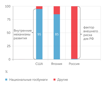 Источник: М.Ершов на основе данных центральных банков соответствующих стран Доля внешней сферы в эмиссии национальной валюты