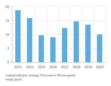 ФТС Торговля между Россией и Финляндией упала за последний год на четверть