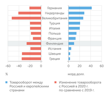 ФТС Торговля России с некоторыми европейскими странами снизилась сильнее, чем с Финляндией