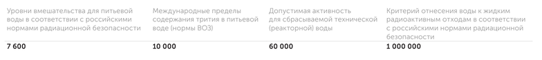 Институт проблем безопасного развития атомной энергетики РАН Действующие нормативы по содержанию трития в технической и питьевой воде (беккерелей на литр, Бк/л)