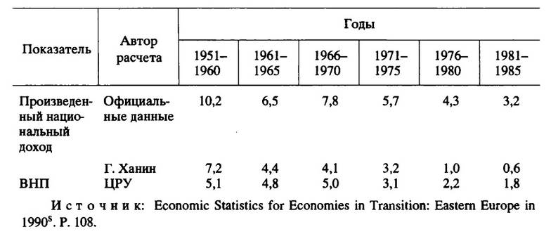  Среднегодовые темпы роста национального дохода и ВНП СССР по разным расчетам (%)