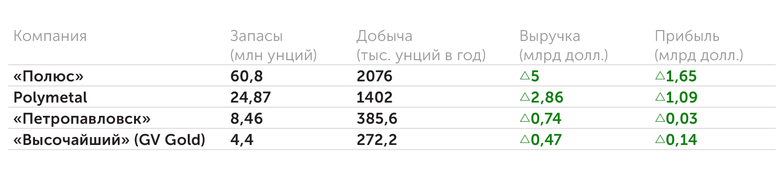 данные компаний за 2020 год Основные российские игроки золотодобывающего сектора