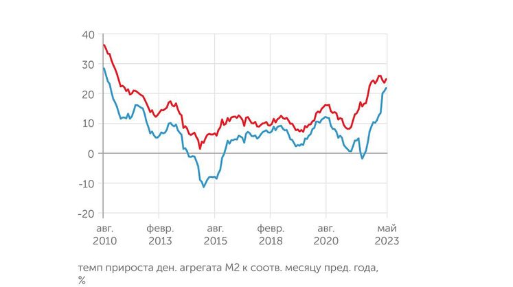 Денежное расширение в российской экономике идет с максимальной за последние двенадцать лет интенсивностью