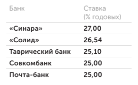 «Банки.ру» Максимальные ставки по депозитам на 11 марта