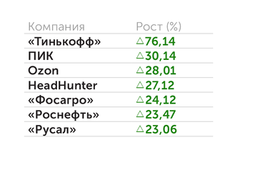 ИК «Финам» Компании из индекса Мосбиржи с наибольшим ростом за последние три месяца