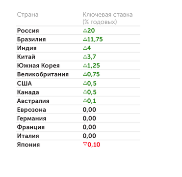 Tradingeconomics.com Размер ключевой ставки в странах мира
