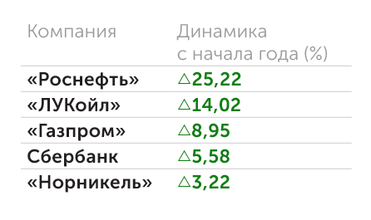 «Финам» Динамика отечественных «голубых фишек» с начала года