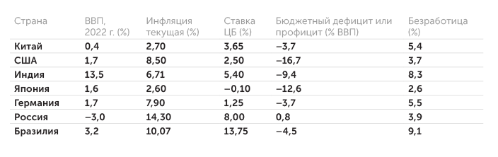 tradingeconomics.com Основные макроэкономические показатели крупнейших стран