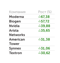 «Финам» Рост американских компаний за последние три месяца