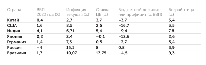 tradingeconomics.com Основные макроэкономические показатели крупнейших стран