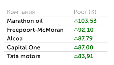 «Финам» Рост ряда американских компаний за последние шесть месяцев