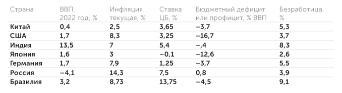 tradingeconomics.com Основные макроэкономические показатели крупнейших стран