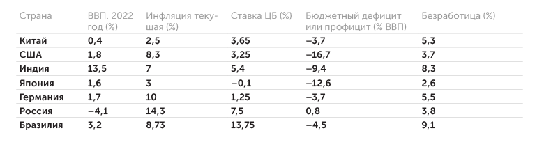 tradingeconomics.com Основные макроэкономические показатели крупнейших стран